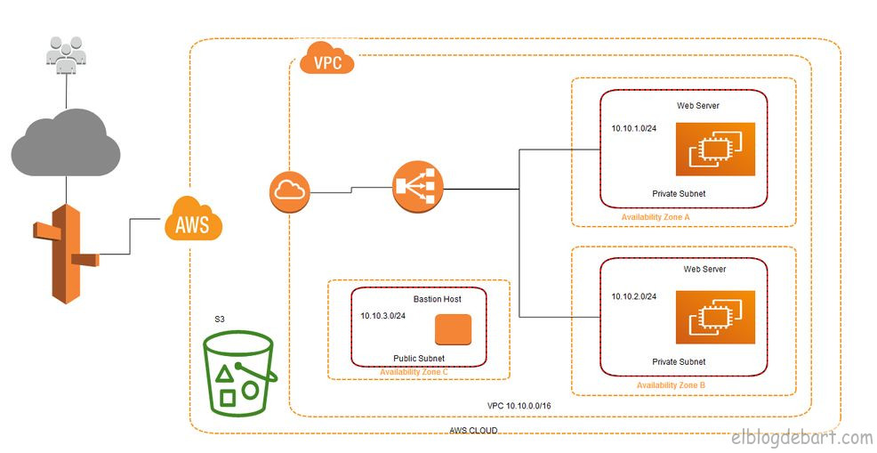 Aws Amazon Web Services El Blog De B4rt 6864